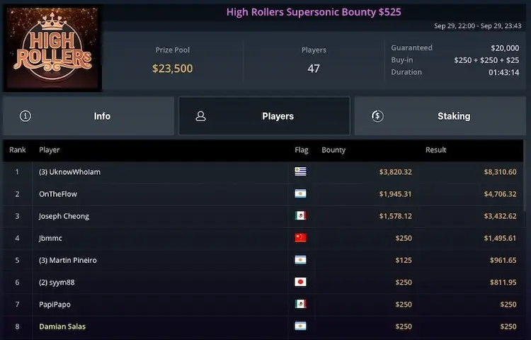 Fabrizio Gonz&aacute;lez Ramiro Petrone Mart&iacute;n Pi&ntilde;eiro cobran en High Roller GGPoker