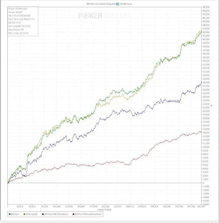 Gr&aacute;fica de resultados de Manuel Saavedra