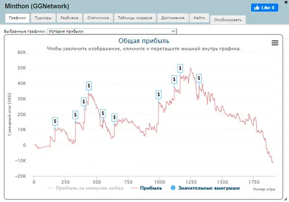 График Минтона в GGпокерок