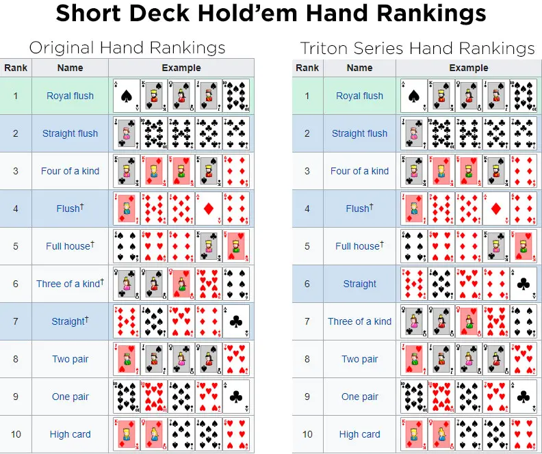 Short Deck рейтинг колмбинаций