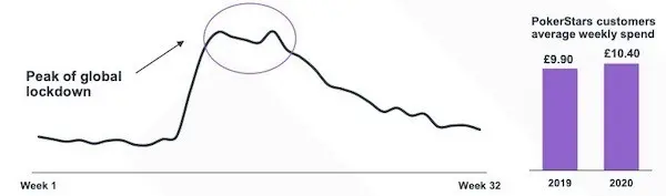 PokerStars рост в пандемию