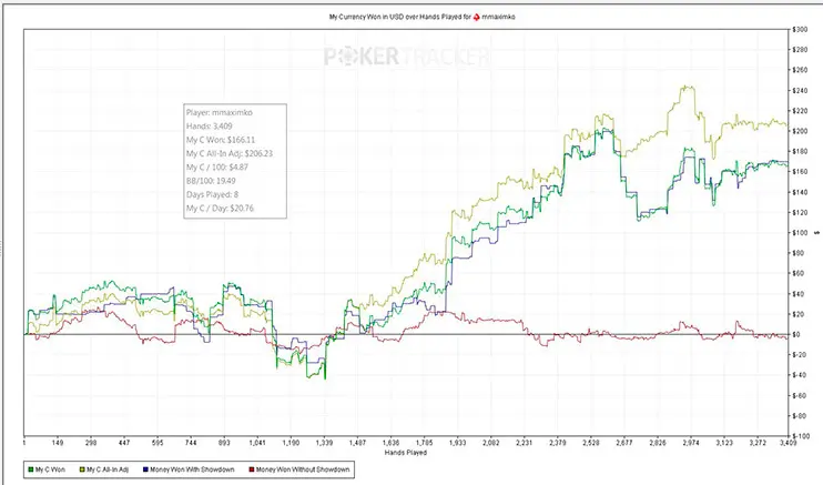 Poker Tracker 4 Grafic